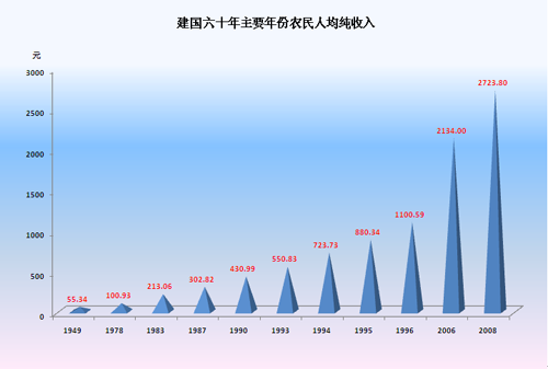 北上广人均存款_人均农民年纯收入(3)